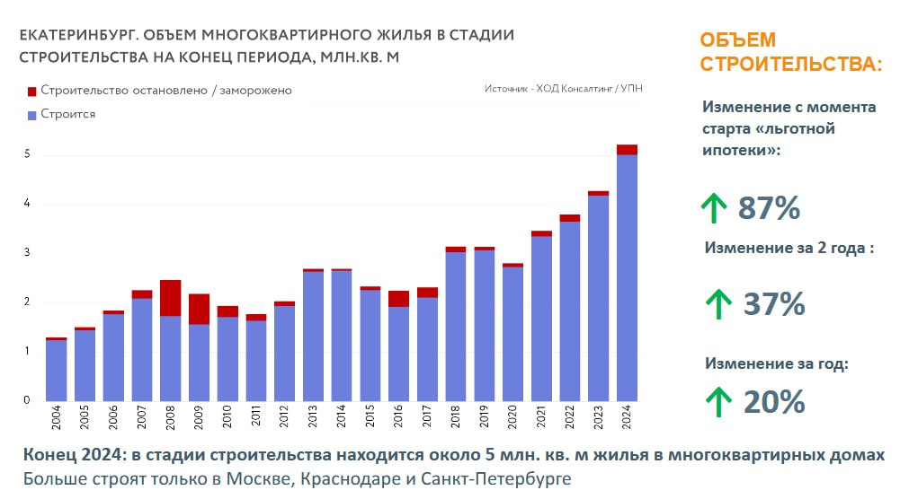 На конец 2024 года в Екатеринбурге в стадии строительства находилось около 5 млн. кв. м жилья в многоквартирных домах. Больше жилья строят только в Москве, Краснодаре и Санкт-Петербурге. Об этом на круглом столе ИД «Коммерсантъ-Урал» «Рынок недвижимости 2025: вызовы и стратегии роста» сообщил партнер аналитической платформы bnMAP. pro, руководитель аналитической службы УПН Михаил Хорьков.  «Рынку всегда нужны периоды перезагрузки, текущий кризис видимо для этого переосмысления. Вероятно, что мы подошли к спаду»,– прокомментировал Михаил Хорьков.  По словам аналитика, ситуация в Свердловской области одна из лучших в стране – на стадии строительства большинство квартир находят покупателей.  Фото: из презентации Михаила Хорькова  Подписывайтесь на «Ъ-Урал»