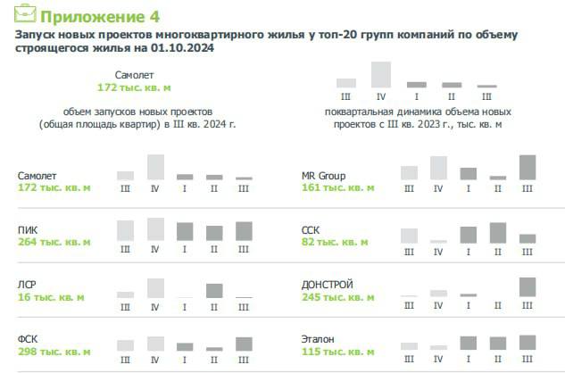 Ранен, но не убит. Недвижимость.   ———   Что имеем:  — Объём выдач ипотек снизился на 52% г/г и примерно остался на уровне сентября.  67% текущих выдач — это льготная ипотека  90% — семейная , остальная по рыночным ставкам.  По прогнозу Дом.РФ, в 2025 году объём снизится на 11%.   — По данным ЕИСЖС, в октябре продажи квартир в России составили -9% м/м, ввод в продажу -7%.  За последние 12 месяцев ввод новых проектов значительно превысил продажи, а запасы жилья только увеличились.   ———   Цены на недвижимость растут уже ниже уровня инфляции.  В 3 квартале рост практически околонулевой, а в некоторых регионах даже отрицательный  Москва -1,2% .     Кредитование банками застройщиков по проектному финансированию замедлилось. Средняя ставка чуть подросла на фоне роста новых проектов без продаж в них  низкая распродажность . Вероятно, у части проектов будет двигаться срок ввода в эксплуатацию.     Металлурги в последних отчетах также отмечают снижение спроса со стороны застройщиков.   ———   В целом отрасль лишь постепенно начинает очень медленно остывать после отмены и сокращения льготной ипотеки.  — Ожидаемо? Вполне. Наблюдаем дальше.