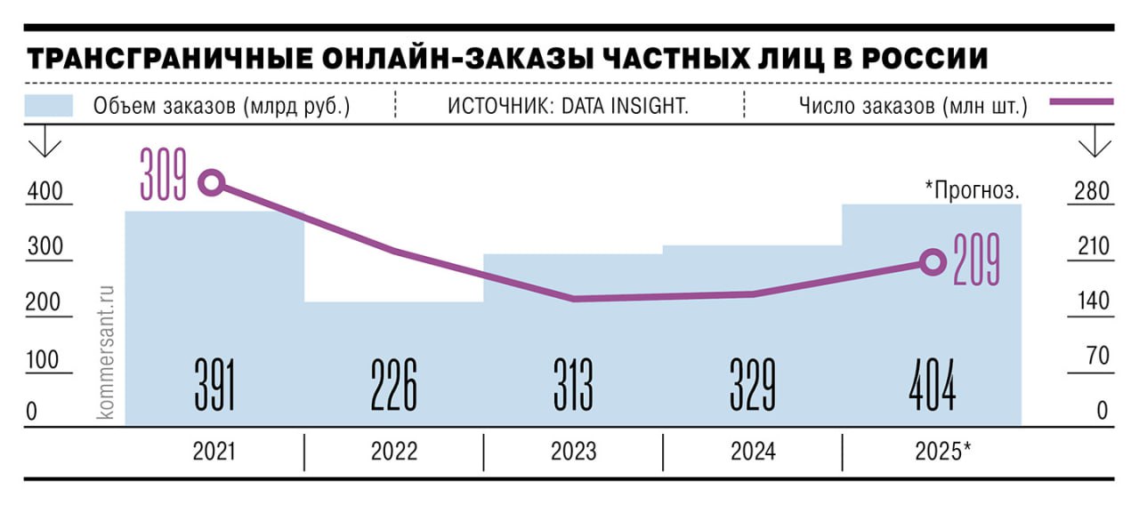 По прогнозам аналитиков, в 2025 году оборот российского рынка трансграничной интернет-торговли в денежном выражении увеличится почти на 23% год к году, до 404 млрд руб. Год назад динамика была почти в пять раз ниже из-за существовавших тогда проблем российских контрагентов банков Китая, откуда сейчас ввозится почти весь объем закупаемой онлайн продукции. Несмотря на положительные прогнозы, доля трансграничной торговли в общем объеме индустрии e-commerce в РФ остается пока небольшой. #Ъузнал