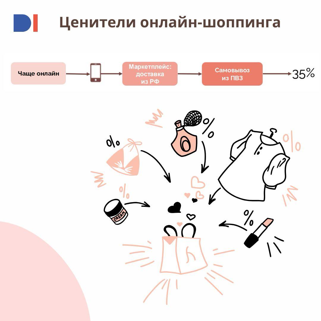 CJM Fashion Покупка одежды онлайн Cтратегии покупателей Часть II Ценители онлайн шоппинга 35 Преимущественно женщины 61 мужчины реже пользуются данной стратегией 39 Почти треть из них в возрасте от 25 до 34 лет 30 Со средним материальным положением 51 Многие проживают с ребёнком до 18 лет 54 Чаще других покупателей пользуются Wildberries 83 Ценят широкий ассортимент 59 и возможность примерить товары перед покупкой 55 Ищут информацию об одежде онлайн и впоследствии приобретают ее также онлайн 69 Чаще чем другие респонденты отмечают большое количество преимуществ у онлайн канала Среди недостатков онлайн канала в первую очередь выделяют недоверие к качеству товара и невозможность увидеть товар вживую Читать отчет