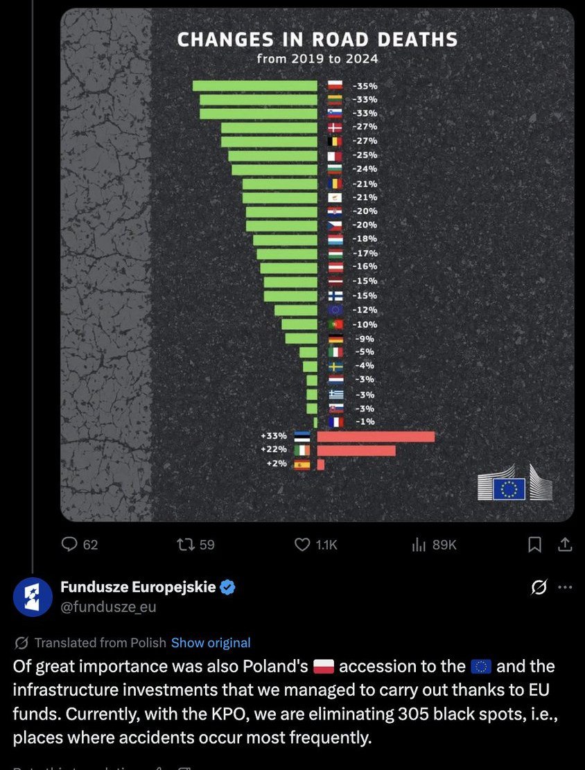 Смертность на российских дорогах снизилась наполовину за пятилетний период За последние пять лет уровень дорожно транспортной смертности сократился вдвое демонстрируя впечатляющий прогресс по сравнению с большинством стран ЕС investing investing