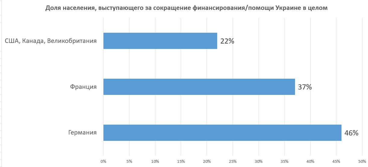 Исследование в Европе усиливаются настроения за сокращение помощи Украине Согласно совместному опросу Politico и аналитической компании Public First почти половина 46 жителей Германии и более трети 37 граждан Франции выступают за уменьшение объёмов финансовой поддержки Украины При этом в англоязычных странах США Канаде и Великобритании подобную позицию разделяют значительно меньше респондентов лишь 22 24 Главные причины европейского скепсиса Экономические трудности многие респонденты в ЕС указывают на негативное влияние помощи на экономику своих стран Приоритет внутренних проблем 26 опрошенных в Германии считают что правительства должны в первую очередь решать собственные социальные и экономические задачи Отстранённость от конфликта часть граждан 18 в Германии полагает что этот конфликт их не касается Тенденция распространяется и на военную составляющую помощи Сокращение поставок вооружений поддерживают 39 немцев 30 французов и примерно 20 жителей США Канады и Великобритании Отдельный вопрос отношение к беженцам Здесь Германия также демонстрирует наиболее жёсткую позицию 51 опрошенных выступают за приём меньшего числа украинских беженцев Во Франции эта доля составляет 30 а в Великобритании 25 Опрос Politico проводился онлайн с 5 по 9 декабря среди 10 510 взрослых Всего было опрошено минимум по 2 тысячи респондентов из США Канады Великобритании Франции и Германии Результаты для каждой страны были взвешены для репрезентативности с точки зрения возраста пола и географии Погрешность выборки составляет 2 для каждой страны Politico PublicFirst США Канада Франция Германия Великобритани