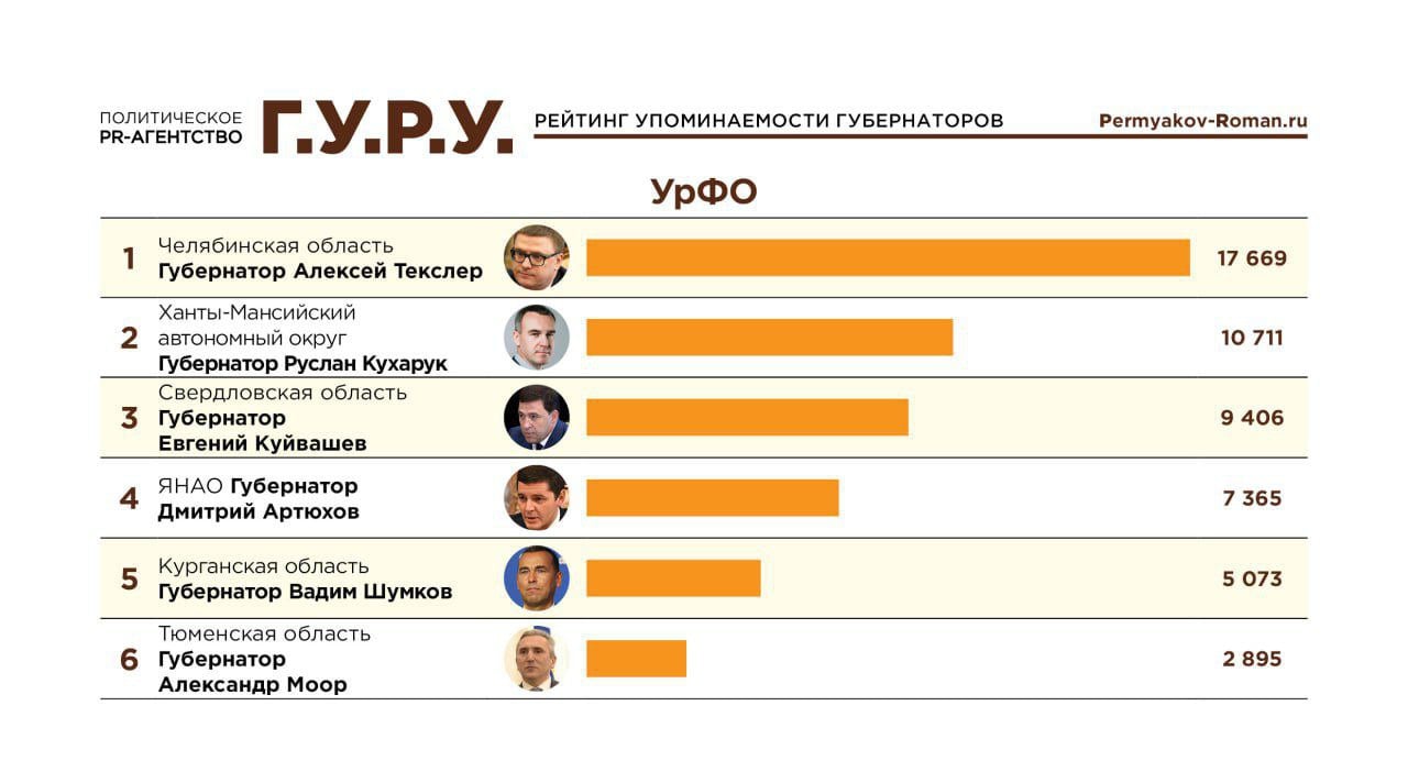 По результатам декабря 2024 года, губернатор Тюменской области Александр Моор занял совсем не пристижное 51-е место в "Индексе Телеграм" тг-канала "Телестрим".  Это существенно хуже, чем показатели ноября [там у Моора было 45-е место], но кардинально картину не меняет. В рейтинге упоминаемости губернаторов УрФО, Моор находится и вовсе на последнем 6-м месте.   В декабре вновь было множество отрицательных информационных поводов [скандал с выселением преподавателей из общежития, насилие в общеобразовательных школах г.Тюмени т Тюменского района и т.д.], возникающих то там, то здесь по причине тотальной некомпетентности губернатора и его команды.  Надо сказать, что в этот раз мы нарушили традицию: в декабре мы были на 1-м месте, опережая официальные правительственные ресурсы по упоминаемости Моора.  Планируем и в 2025 году не обделят губернатора своим вниманием, тем более, что его команда не может работать без негативных информационных поводов.