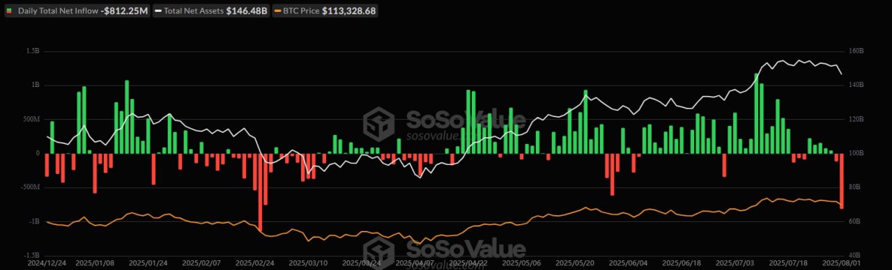 В пятницу инвесторы вывели из американских спотовых биткоин-ETF $812,25 млн. Это стало вторым по величине суточным оттоком капитала из продуктов. Спад нивелировал результаты устойчивого поступления средств с начала недели. Стоимость активов под управлением фондов сократилась до $146,48 млрд. Еthereum-ETF завершили серию из 20 торговых дней чистого притока, потеряв в пятницу $152,26 млн. Новости AI YouTube