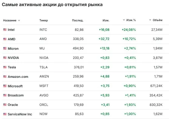 Акции по которым наблюдались самые значительные изменения перед открытием торгов Intel Advanced Micro Devices Procter Gamble и другие Intel INTC акции компании выросли почти на 27 после того как производитель чипов отчитался о прибылях за первый квартал которые превзошли ожидания Уолл стрит Скорректированная прибыль Intel составила 29 центов на акцию при выручке в 13 58 миллиарда долларов в то время как аналитики опрошенные LSEG ожидали что прибыль составит 1 цент на акцию при выручке в 12 42 миллиарда долларов Прогноз Intel на второй квартал также значительно превзошёл ожидания аналитиков Procter Gamble PG акции гиганта по производству потребительских товаров выросли более чем на 3 благодаря лучшим чем ожидалось результатам за третий финансовый квартал Procter заработала 1 59 доллара на акцию при выручке в 21 24 миллиарда долларов Аналитики опрошенные LSEG ожидали что прибыль составит 1 56 доллара на акцию при выручке в 20 5 миллиарда долларов Advanced Micro Devices AMD акции компании выросли почти на 12 после того как инвесторы вновь поверили в перспективы искусственного интеллекта после публикации отчета Intel и повышения рейтинга компании от DA Davidson По мнению аналитиков высокие доходы Intel являются предвестником значительного роста производства процессоров Boyd Gaming BYD акции компании занимающейся игорным бизнесом и гостиничным менеджментом упали на 6 после того как Boyd сообщила о скорректированной прибыли за первый квартал в размере 1 60 доллара на акцию что ниже консенсус прогноза в 1 73 доллара от LSEG Выручка в размере 997 4 миллиона долларов также оказалась ниже ожидаемого показателя в 1 миллиард долларов Показатели ухудшились из за снижения выручки в Лас Вегасе SAP SAP акции компании занимающейся разработкой программного обеспечения выросли почти на 7 после того как в последнем квартале она заработала 1 72 доллара на акцию без учёта расходов превысив ожидаемый показатель в 1 69 доллара согласно данным LSEG Выручка SAP от облачных сервисов выросла на 19 Компания заявила что её финансовый прогноз на 2026 год основан на предположении о деэскалации конфликта на Ближнем Востоке jkinvest news jkinvest