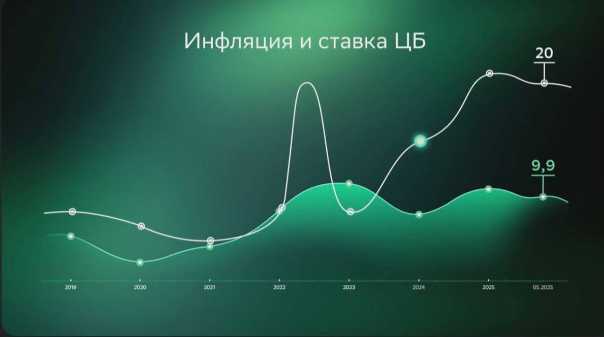 Герман Греф назвал текущую ситуацию в экономике РФ «идеальным штормом» на деловом завтраке Сбера в рамках ПМЭФ