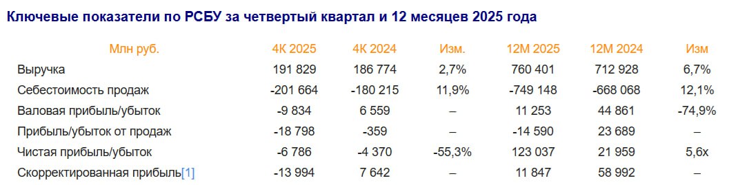 Скорректированная чистая прибыль Аэрофлота в 2025 г по РСБУ снизилась до 11 8 млрд руб Выручка Аэрофлота по РСБУ за год выросла на 6 7 и превысила 760 млн рублей jkinvest news jkinvest