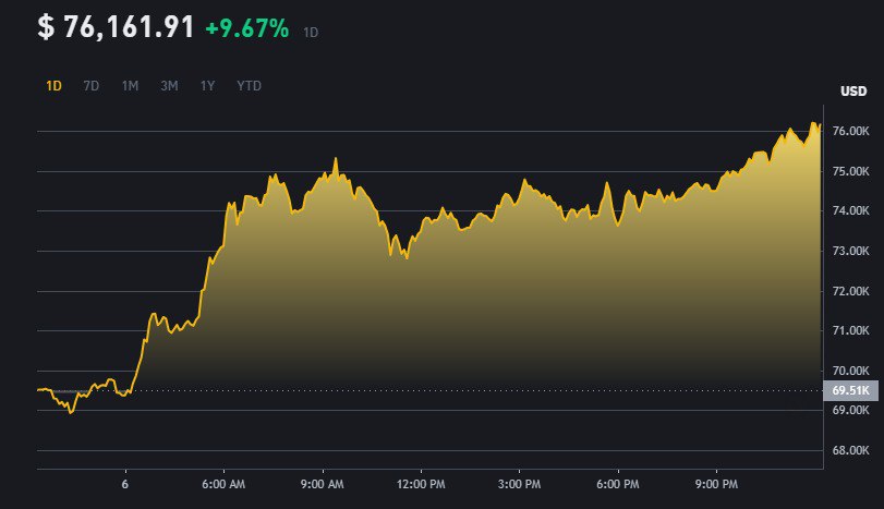 Стоимость биткоина впервые в истории поднялась выше 76 тысяч долларов  #криптовалюты