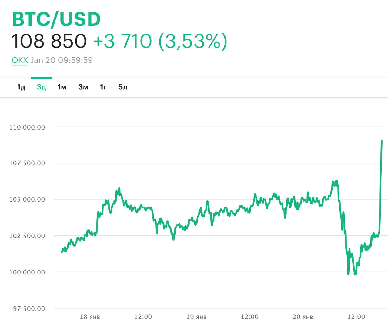 Стоимость Bitcoin в очередной раз обновила исторический максимум, превысив 108 тысяч долларов  Сейчас главная мировая криптовалюта стоит $108 850 или 11 млн 133 тыс. рублей.