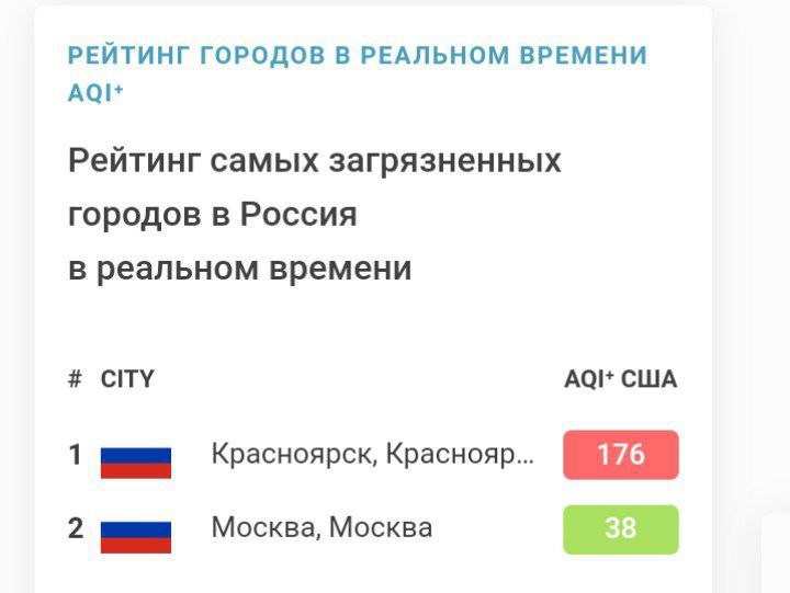 Красноярск третий день подряд возглавляет рейтинг городов России с самым грязным воздухом  В мировом рейтинге от IQAir город прямо сейчас находится на 11-й строчке, хотя со 2 февраля время от времени мелькает в десятке и даже в пятерке.