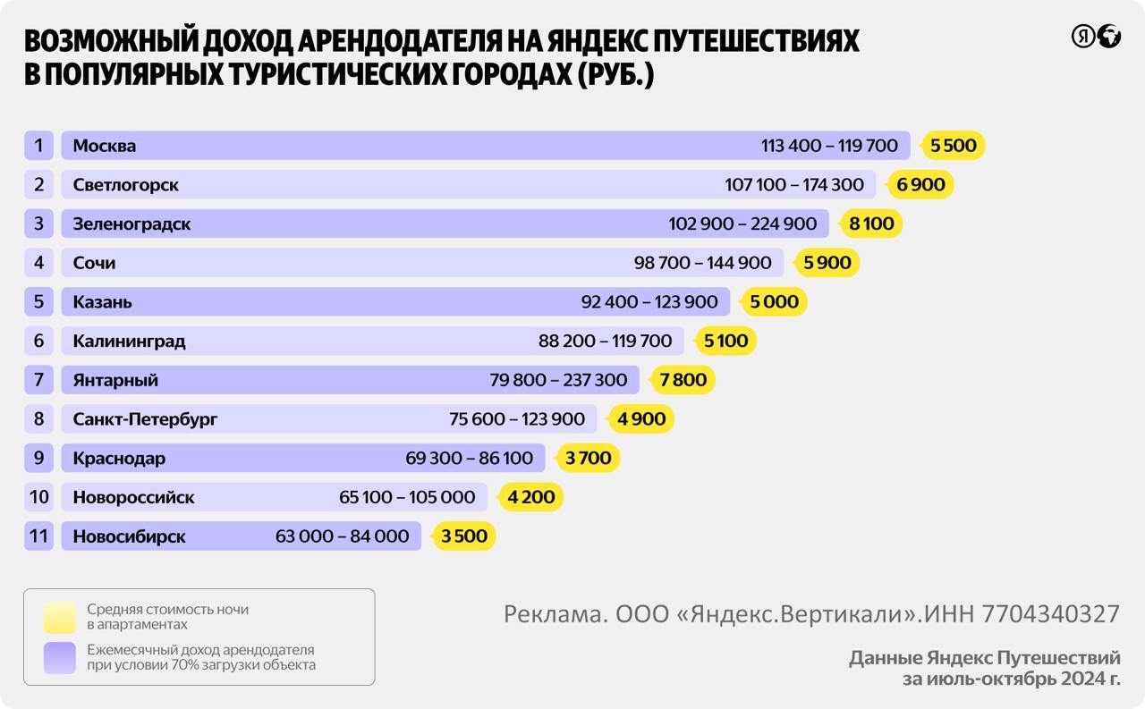 Яндекс Путешествия открыли для жителей крупных регионов возможность сдавать в краткосрочную аренду квартиры или коттеджи без посредников. Фича доступна предпринимателям, самозанятым и физлицам.   Раньше для этого нужно было привлекать технических партнёров, а теперь достаточно сфотографировать жильё, зайти в личный кабинет, загрузить фотографии, выбрать условия бронирования — и вуаля. По оценкам сервиса, доход от посуточной аренды может составить до 142 800 руб. в месяц в зависимости от сезона.   Первыми доступ получили жители популярных туристических направлений: Москвы и МО, Питера, Краснодарского края, Калининграда, Новосибирска и республики Татарстан. Подробности по ссылке.