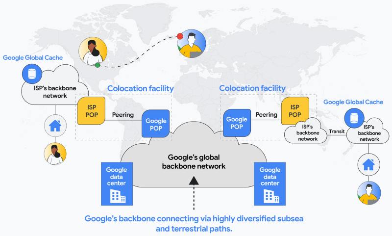 Google отключила пиринговые соединения с некоторыми российскими точками обмена трафиком  IX  и дата-центрами, сообщил ресурс «Русбейс» со ссылкой на данные международной базы PeeringDB, содержащей актуальную информацию о IX и дата-центрах, с которыми у Google есть пиринг  По словам одного из источников RB .ru, текущая ситуация может быть связана с тем, что российская «дочка» Google находится в состоянии банкротства, счета опустошены из-за штрафов, поэтому оплачивать присутствие на IX и их услуги компании нечем  В MSK-IX сообщили, что хотя Google больше не использует роут-серверы, она «продолжает присутствовать на MSK-IX, обеспечивая связность через партнёрские сети и прямые пиринговые соединения»  Аналогичная ситуация наблюдается и в Piter-IX  В Piter-IX сообщили, что речи о полном уходе Google с российского рынка или потере доступа к её сервисам нет:   У нас продолжается работа над поддержанием стабильного доступа к сервисам Google, в том числе за счёт соединения в Германии и Финляндии — как раз на случай отключения всех серверов Google Global Cache в России    Подписаться