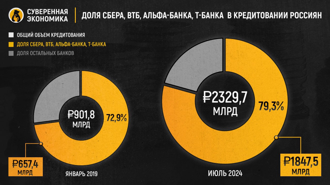 Сбер и другие крупнейшие банки заняли почти весь рынок кредитования — они хотят получить монополию на выдачу льготной ипотеки  Доля 4 крупнейших российских розничных банков в общем объеме кредитования с 2019 выросла с 72,9% до 79,3%, указали в Объединенном кредитном бюро. К ним относятся Сбер, ВТБ, «Альфа» и Т-банк. Еще интересней ситуация в ипотечном сегменте. Там доля «большой четверки» выросла на 3,6 п. п. аж до 84,6%!  Важно также взглянуть на динамику кредитного портфеля ее членов. За это время он увеличился почти на ₽1,2 трлн! Было бы логично связать такой взрывной рост с массовой льготной ипотекой, которая заработала в 2020 году. А позже подтянулись и другие программы. Львиную долю кредитов по ним выдавали именно крупные банки.  В этом контексте интересно предложение пересмотреть механизм распределения лимитов по льготной ипотеке, так как крупные банки исчерпывают средства быстрее других игроков. Конкретики пока не так много, но уже звучит идея создания общего пула. Если он не будет подразумевать каких-то ограничений, это сыграет на руку именно крупным банкам. За счет своих ресурсов они будут очень быстро «пылесосить» лимиты, а более мелкие игроки толком не успеют выдать хоть что-то.  Да и при текущей системе средства обычно перераспределяются в пользу крупняка. А дальнейшие послабления для ключевых игроков несут риски концентрации и монополизации рынка. Уже сейчас некоторые госбанки забывают о своей ответственности. Тот же Сбер по максимуму «качал» льготную ипотеку, умалчивая о рисках. А потом и вовсе начал вводить мутные комиссии для застройщиков, чем продолжает заниматься и сейчас. Так может, не надо продолжать откровенно потакать крупным банкам?