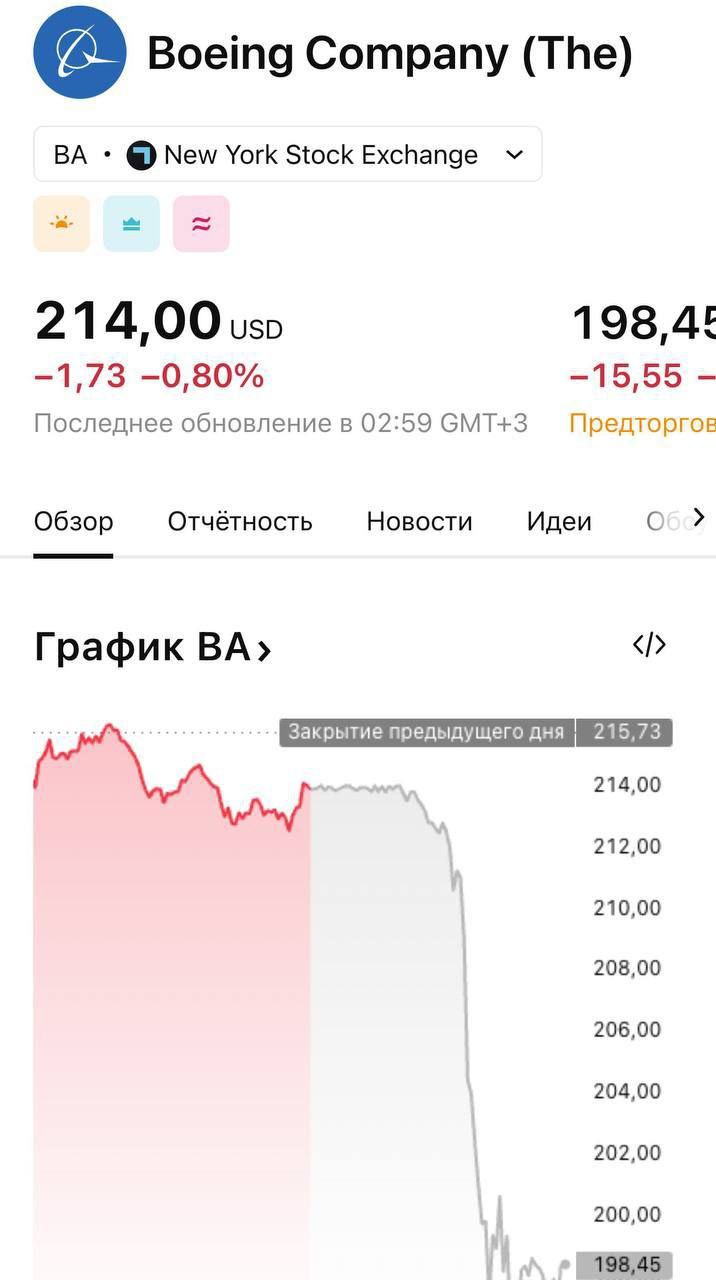 Акции Boeing упали на 8% после авиакатастрофы в Индии. За два дня до этого в суде выступил бывший инженер компании Джон Барнетт — он предупреждал о критических проблемах со сборкой Dreamliner. Через двое суток его нашли мёртвым. По официальной версии, это было самоубийство.