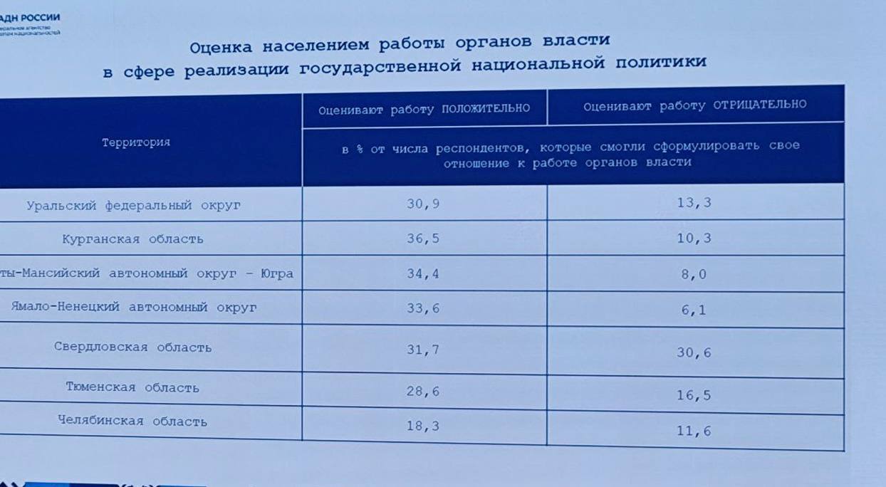 Курганцы реже всех в УрФО сталкиваются с межнациональными конфликтами. Положительно оценивают состояние межнациональных отношений в регионе более 86% жителей – это самый высокий показатель на Урале. Также субъект оказался в лидерах по оценке работы органов власти в сфере реализации нацполитики — 36,5%. Информация прозвучала на совещании в Магнитогорске с участием замруководителя администрации президента России Магомедсалама Магомедова и уральского полпреда Артема Жоги. От Курганской области присутствовал вице-губернатор Андрей Алексеев. Семинар был посвящен реализации Стратегии государственной национальной политики России до 2025 года. Главный политический канал Урала