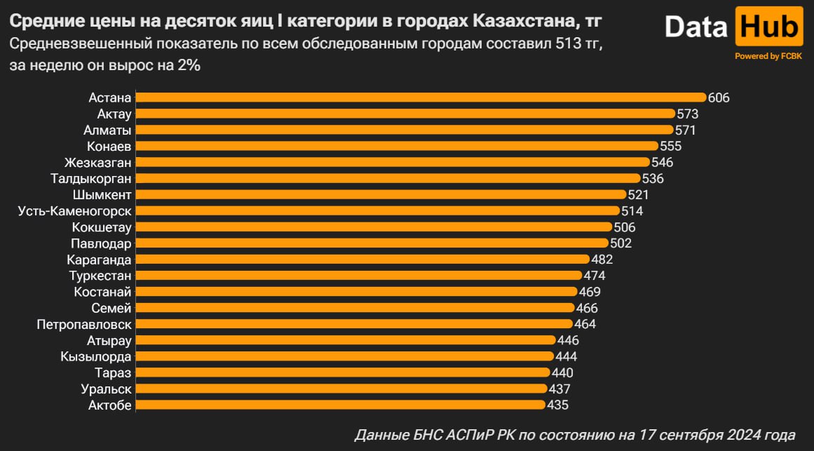 Цены на яйца подпрыгнули самыми заметными темпами за два года  В неделю с 10 по 17 сентября яйца I категории подорожали в среднем по РК на 2%. В последний раз более высокие темпы фиксировались в конце сентября 2022-го.   Вообще рост цен на яйца осенью – явление обычное, но сейчас внимание привлекают не только его заметные темпы по РК в целом, но и скачки цен в отдельных городах. Так, в Семее, Павлодаре, Караганде яйца за неделю подорожали более чем на 6%, в Актобе – на 7,4%, в Актау – на 9,8%.   В Жезказгане цены за семь дней прибавили 11,7%. В Ұлытау, кстати, все нерадужно с самообеспечением: региону, по некоторым оценкам, надо до 60 млн шт. яиц в год, а за 2023-й производство не дотянуло до 20 млн. Правда, ситуация должна измениться с возобновлением работы местной птицефабрики.   В целом по РК с производством яиц в этом году все пока идет получше, чем в прошлом. Другое дело, что с мая и до конца октября ограничен ввоз из-за рубежа, как раз для поддержки производителей.   Данные – БНС АСПиР РК