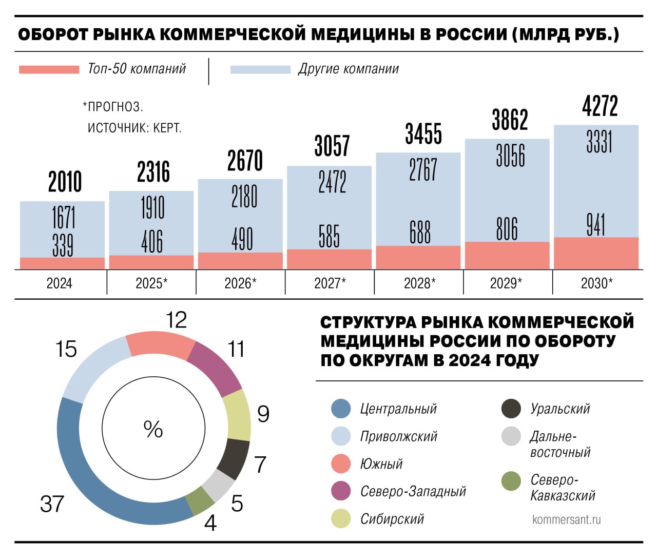 Объем коммерческих медицинских услуг в 2025 году может вырасти на 15 2 до 2 32 трлн руб и достигнуть 4 27 трлн руб уже к 2030 году Динамика во многом обусловлена отраслевой инфляцией за год медсуслуги подорожали в среднем на 18 в то время как спрос на них практически не растет Частным клиникам становится все сложнее конкурировать с госсектором который в свою очередь активно развивает коммерческое направление Ъузнал