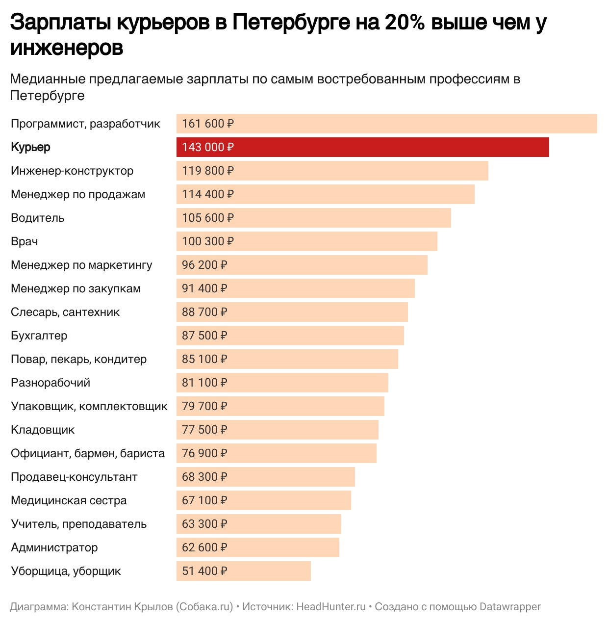 Курьеры почти сравнялись по доходам с программистами в Петербурге  Программисты в 2025 году могут заработать более 160 тысяч рублей, курьеры — 143 тысячи рублей, а инженеры — почти 120 тысяч рублей. При этом, самыми востребованными  но не самыми высокооплачиваемыми  были менеджеры по продажам и работе с клиентами, продавцы и кассиры, а также бухгалтеры.  Подробнее: