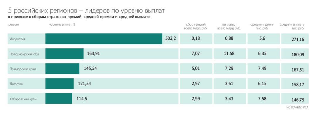 В ОСАГО продолжается донорство одних регионов в пользу других В восьми регионах России уровень выплат по ОСАГО в 2025 году был выше всех собранных премий Антирейтинг с большим отрывом традиционно возглавляет Ингушетия где показатель оказался выше 500 следует из годового отчета Национальной страховой информационной системы с которым ознакомились Ведомости  На региональном уровне в ОСАГО сохраняется тенденция донорства когда отдельные субъекты получают компенсацию за счет других которые не усматривают в изначально социальном виде страхования возможность дополнительного заработка отмечается в отчете  Складывается неравномерная ситуация по регионам и страховые компании вынуждены искать различные пути решения для компенсации аномальной убыточности в отдельно взятых регионах или по отдельным сегментам говорит представитель НСИС Директор по развитию портфеля ОСАГО компании Росгосстрах Юрий Стрекалов видит в сложившейся ситуации фактическую оплату за счет добросовестных автомобилистов действий автоюристов мошенников и подставщиков в отдельных регионах Telegram Max