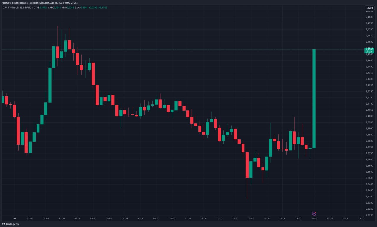 Запуск стейблкоина RLUSD от Ripple состоится 17 декабря.   RLUSD работать на блокчейнах XRP Ledger и Ethereum, каждый токен будет обеспечен долларами или казначейскими облигациями. Аудит резервов будет проводиться сторонней компанией, а отчет о резервах будет публиковаться ежемесячно, подчеркнули в Ripple.   Изначально стейбликоин будет доступен на платформах Uphold, MoonPay, Archax и CoinMENA, затем в течение нескольких недель — на Bitso, Bullish, Bitstamp, Mercado Bitcoin и других.  Курс XRP отреагировал на новость ростом на 3%.  Присоединяйтесь к форуму РБК Крипто