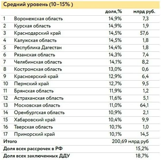 В Приморском крае 10 1 сделок совершаются с использованием рассрочки Эксперты относят такой показатель к среднему Аналитики ДОМ РФ и ЕРЗ РФ изучили ситуацию в 59 регионах России Из регионов ДФО анализировались в том числе данные в Забайкальском и Хабаровском краях Уровень использования рассрочек в Забайкалье 7 2 в Хабаровском крае 10 4 Если в 2022 году доля рассрочки в договорах долевого участия в строительстве в целом по стране составляла около 7 до в конце 2025 года этот показатель вырос до 16 При этом аналитики считают что рассрочка сыграла роль временного стабилизатора рынка в период дорогих денег По мере снижения ставок она будет возвращаться к более нишевому значению Подписаться на МинАрх в МАХ