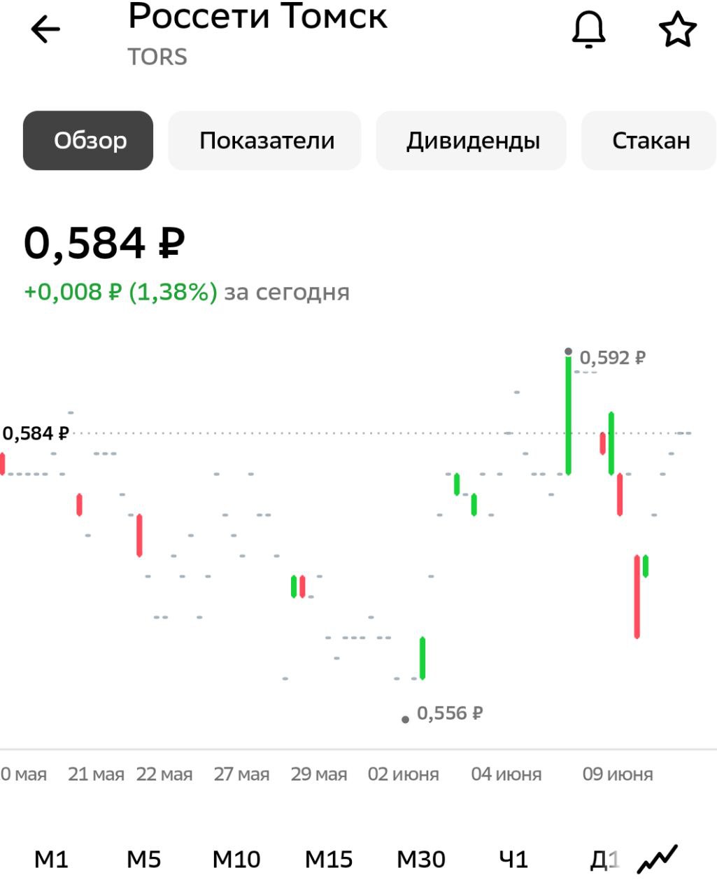 Россети Томск: дивиденды Акционеры Россети Томск утвердили дивиденды за 2024 год в размере 0,0210 руб на обычку Дивдоходность 3,5% по обычке и 5,3% по префам, отсечка 23 июня