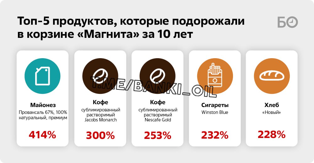 Майонез подорожал на 414%, хлеб — на 228%, а кофе — на 300%. Таким оказался рост цен в Магните за 10 лет, подсчитали журналисты. Стоимость продуктовой корзины с тех пор выросла в 2,5 раза, а объём многих продуктов стал значительно меньше.