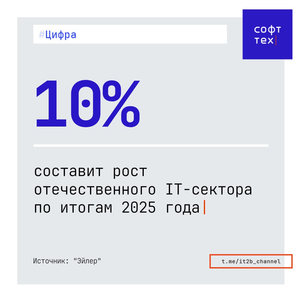 Рост IT замедляется Аналитическая компания Эйлер опубликовала исследование отечественного IT рынка Вот главные моменты По итогам 2025 года рост отечественного IT рынка замедлится до 10 а его объем составит 3 85 трлн руб против 3 5 трлн руб в 2024 году При этом рост сектора ПО и IT услуг более чем в 2 раза выше темпов харда 14 при общем объеме в 2 трлн руб против 6 при объеме в 1 8 трлн руб соответственно Впрочем эти темпы гораздо ниже чем в прошлые годы когда рынок совокупно рос по 15 20 В качестве основных сдерживающих факторов называются оптимизация бюджетов заказчиков в IT и перенос сроков реализации крупных проектов в условиях жесткой денежно кредитной политики Драйверы рынка остаются неизменными цифровизация и импортозамещение В 2026 году эксперты Эйлера ожидают рост в районе 18 год к году Правда останутся ли верны их прогнозы после сокращения льгот для IT сектора вопрос открытый СофтТех