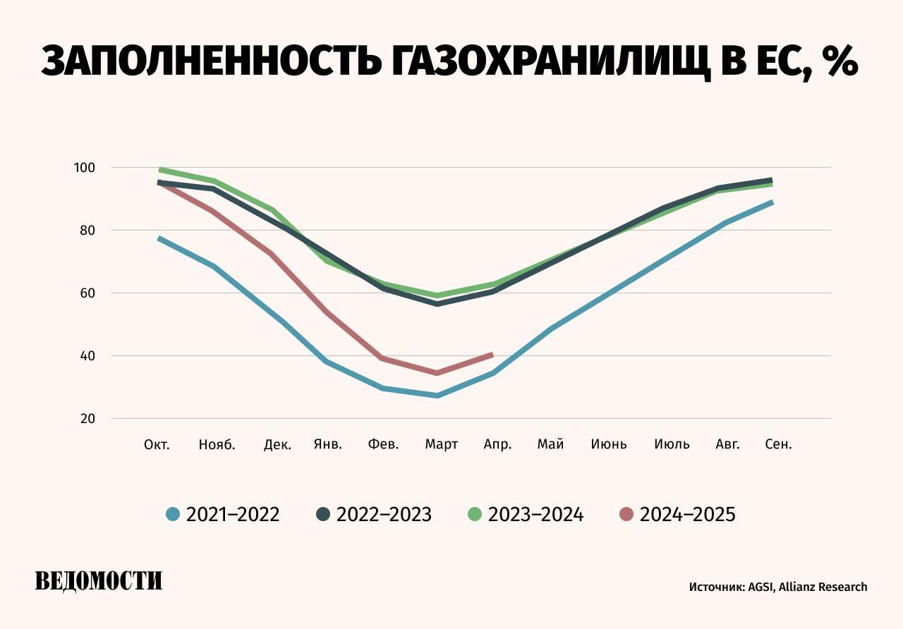 ЕС придется потратить минимум на 10 млрд евро больше, чем в 2024 году, чтобы пополнить свои газовые хранилища к зиме, пишет The Financial Times. Из-за холодной зимы к марту газовые хранилища ЕС оказались пусты на две трети, что стало самым низким показателем с 2022 года. Для того, чтобы пополнить резервуары до 90% к ноябрю, ЕС потребуется около 26 млрд евро, отмечает международная страховая компания Allianz Trade. Для сравнения в прошлом году для заполнения газохранилищ на 99% страны ЕС потратили 16 млрд евро. Аналитики Morgan Stanley полагают, что из-за объемов спроса цены на газ летом вырастут примерно на 10%. После начала СВО в ЕС был принят норматив, который обязывает пополнять хранилища до 90% в течение лета, чтобы избежать перебоев в зимний период. Подпишитесь на «Ведомости»