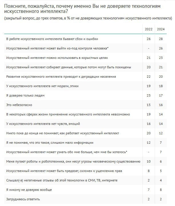 Четверо из десяти россиян не доверяют технологиям ИИ.  Они аргументируют свою позицию сбоями и ошибками в работе ИИ, допускают его выход из-под контроля человека и возможность его использования в корыстных целях, следует из опроса ВЦИОМ.