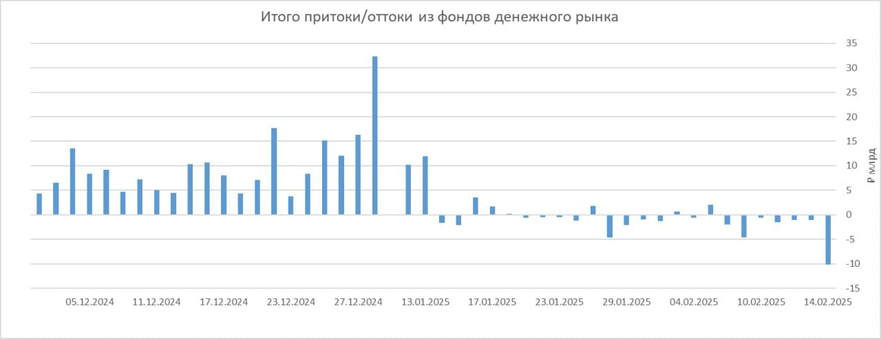 Продажи фондов денежного рынка в пятницу превысили 10,2 млрд рублей  Это рекордный однодневный отток из фондов денежного рынка   По подсчетам аналитиков Т-Инвестиций, в пятницу на фоне решения ЦБ оставить ключевую ставку без изменений и ряда позитивных геополитических новостей отток из крупнейших фондов денежного рынка превысил 10,2 млрд рублей. Это самый большой показатель продаж таких активов за день с ноября 2024 года, когда аналитики стали его отслеживать.   Фонды ликвидности, или фонды денежного рынка, размещают средства через краткосрочные операции РЕПО с центральным контрагентом, за счет чего приносят доходность, близкую к ключевой ставке ЦБ. На фоне жесткой денежно-кредитной политики регулятора и повышения ставок в прошлом году эти активы пользовались особой популярностью среди инвесторов.   Сумма вложений в пять основных таких фондов сейчас составляет около 1 трлн рублей. Часть этих денег может быстро перейти в акции или облигации, если для фондового и долгового рынков появятся позитивные новости. По мнению аналитиков Т-Инвестиций, смягчение ДКП может начаться уже летом, но еще до этого момента поступающие новости о прогрессе в переговорах об окончании СВО могут подпитывать ожидания участников рынка, что будет вести к новым волнам перетока средств из фондов денежного рынка в российские активы.     Что делать инвесторам  В расчете на снятие геополитических рисков стоит покупать фонды на российские акции TMOS или TDIV. В долговой рынок можно вложиться через фонд TOFZ, который инвестирует в российские государственные облигации. Также аналитики Т-Инвестиций выделяют долгосрочные облигации ОФЗ 26225 за счет дисконта в цене бумаги к ее номиналу и гарантированных выплат купонов от государства.  #новости