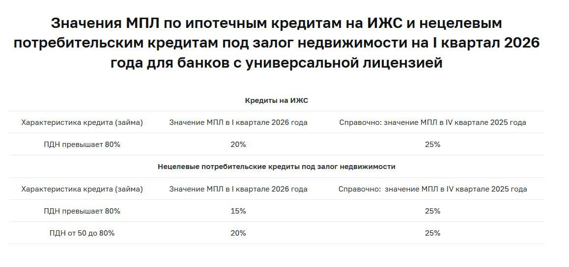 ЦБ ужесточает правила выдачи ипотеки под ИЖС с 2026 года Регулятор повышает требования к заемщикам чтобы снизить риски невозвратов и остановить недострои которые оставляют людей с долгами Всему виной ухудшение качества ипотеки и доля просрочек на более чем 90 дней которая к 1 октября 2025 года составила 4 6 это больше чем по ипотечному портфелю в целом 1 7 Теперь банки начнут выдавать меньше кредитов тем у кого долговая нагрузка выше 80 по плану число таких клиентов должно сократиться с 25 до 20 Для рынка это значит то что число проблемных клиентов уменьшится но количество сделок со строительством домов может упасть Движение ру в MAX