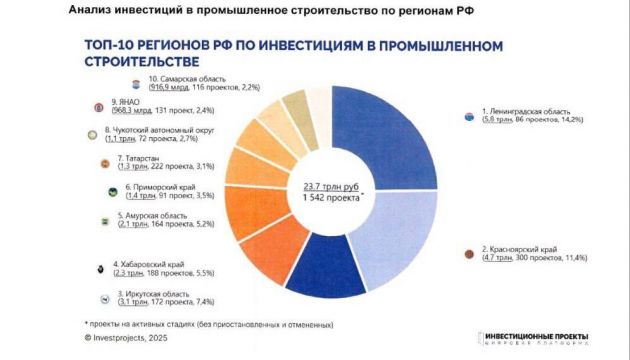 Ленинградская область обогнала Петербург по частным инвестициям и всю страну - по вкладам в промышленное строительство Ленобласть стала абсолютным лидером по инвестициям в сфере промышленности в России. Об этом сообщил губернатор 47-го региона Александр Дрозденко в преддверии ПМЭФ-2025. 47-ой регион также стал вторым после Москвы по общему объему частных инвестиций во всех отраслях. Дрозденко рассказал, что 37-м регионом был привлечен каждый десятый рубль инвестиций в стране. Всего сумма вложений в различные сферы составила 7,7 триллионов рублей. Инвестиции касаются проектов, касающихся инфраструктуры, туризма, промышленности, агропромышленного комплекса, жилищного и социального строительства. Уточняется, что инвестиции в разные программы помогут создать новые рабочие места и повысить зарплаты. В результате налоги пойдут на школы, детские сады, поликлиники и дороги, соответствующие современным требованиям. "В конечном счете, это фундамент для повышения качества жизни каждого ленинградца, который областная инвесткоманда продолжит укреплять на экономическом форуме уже завтра", – добавил Дрозденко. информация по инвестициям была предоставлена цифровой платформой "Инвестиционные проекты" телеграм-канал Александра Дрозденко