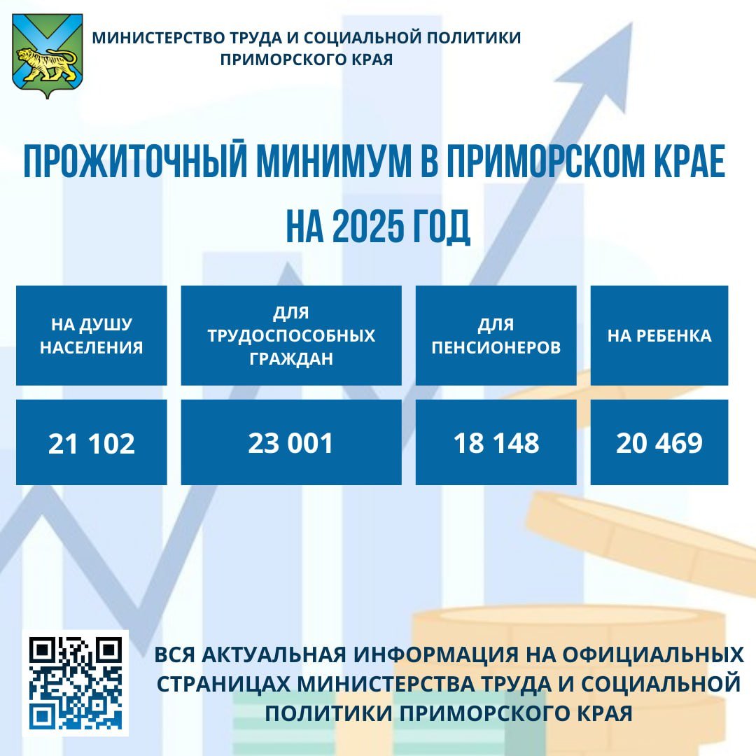 С 1 января 2025 года увеличился прожиточный минимум. С этим показателем сравнивают доходы семьи при назначении мер соцподдержки.   К размеру ПМ также привязаны размеры пособий для семей с детьми, социального контракта, федеральных и региональных социальных доплат к пенсиям.     Сохраняйте карточку, чтобы не потерять, и делитесь полезной информацией!