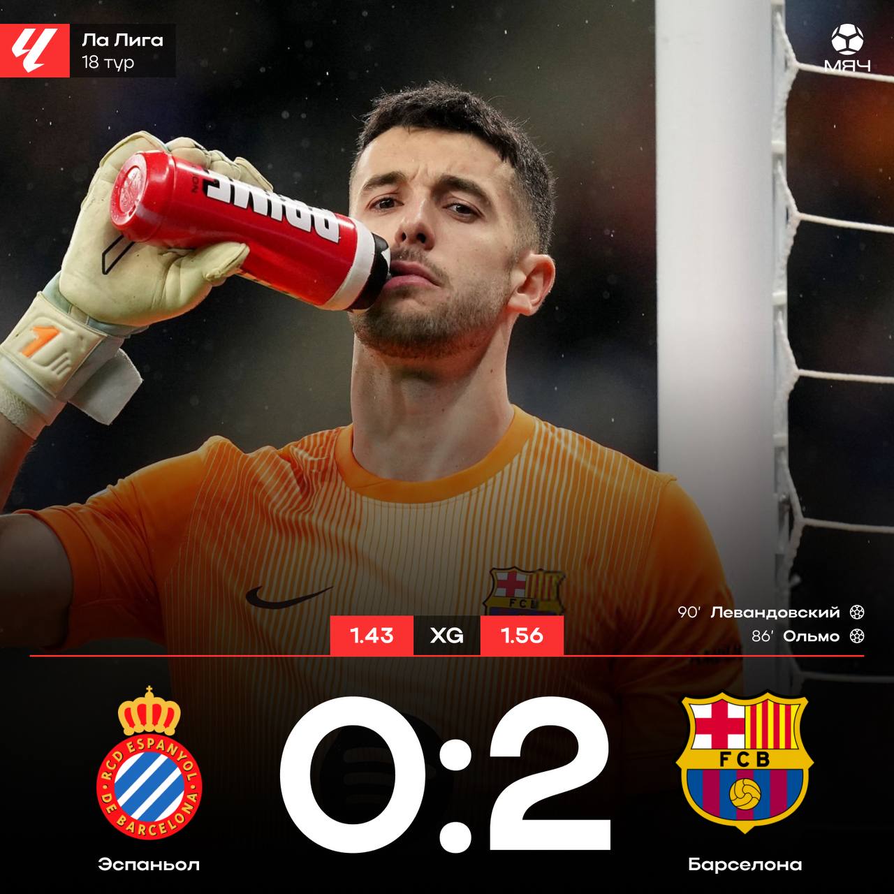 Барселона дожала Эспаньол Гарсия выдал гениальный матч с 7 сейвами и не пропустил а Ольмо и Левандовский закинули по голу в концовке У Барсы 7 от Реала правда у мадридцев есть матч в запасе myachPRO