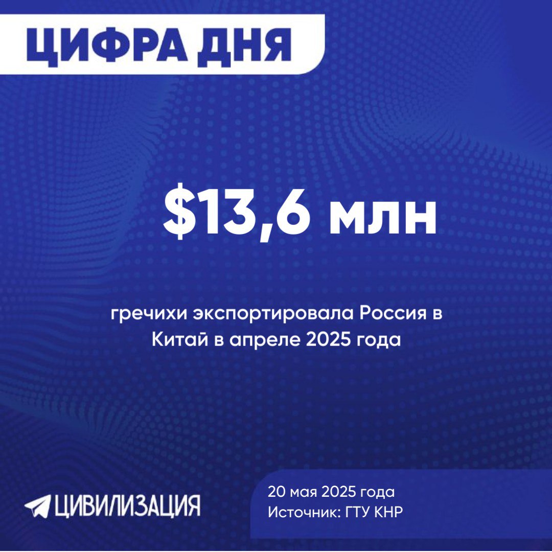 МОСКВА, 20 мая. ИА Цивилизация. ЦИФРА ДНЯ. Россия экспортировала в Китай гречихи на $13,6 млн, речь идет об апреле 2025 года. Это в два раза больше, чем в апреле прошлого года на $6,8 млн . Такие данные приводит Государственное таможенное управление ГТУ КНР. Россия сохраняет позицию лидера на рынке гречихи КНР. Всего в первом квартале эту сельхозкультуру в Китай поставляли 6 стран. По данным ГТУ, экспорт гречневой крупы из России в Китай в январе-апреле вырос в два раза, до $1,3 млн с $636,7 тыс. годом ранее. ИА «ЦИВИЛИЗАЦИЯ». Подписаться