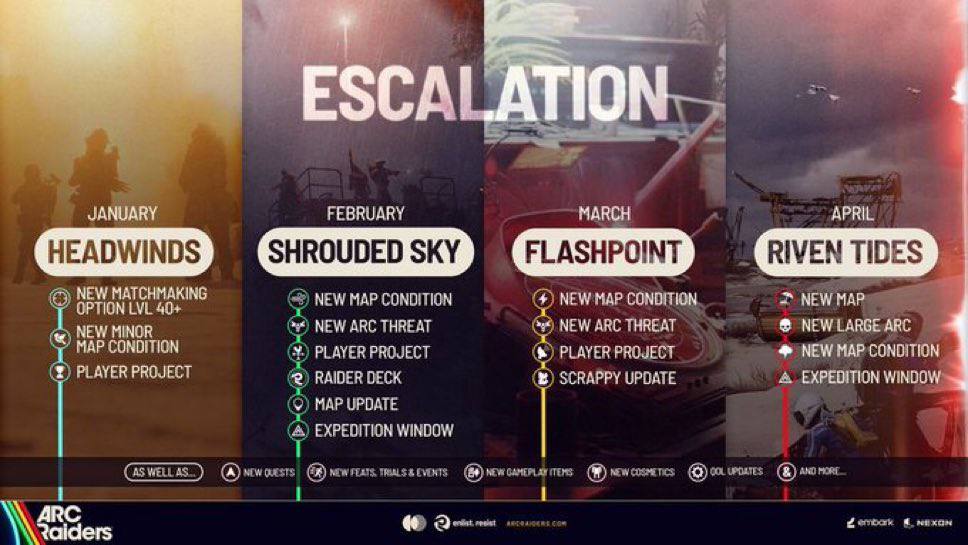 ОФИЦИАЛЬНО Представлен план дальнейшего развития ARC Raiders на ближайшие месяцы Игроков ждёт новая опция подбора игроков 40 уровня новая карта условия на картах новая бесплатная колода рейдера и другие плюшки Игры и подписки PlayShopGame bot Xbox PlayStation Игры GPX Подписывайся