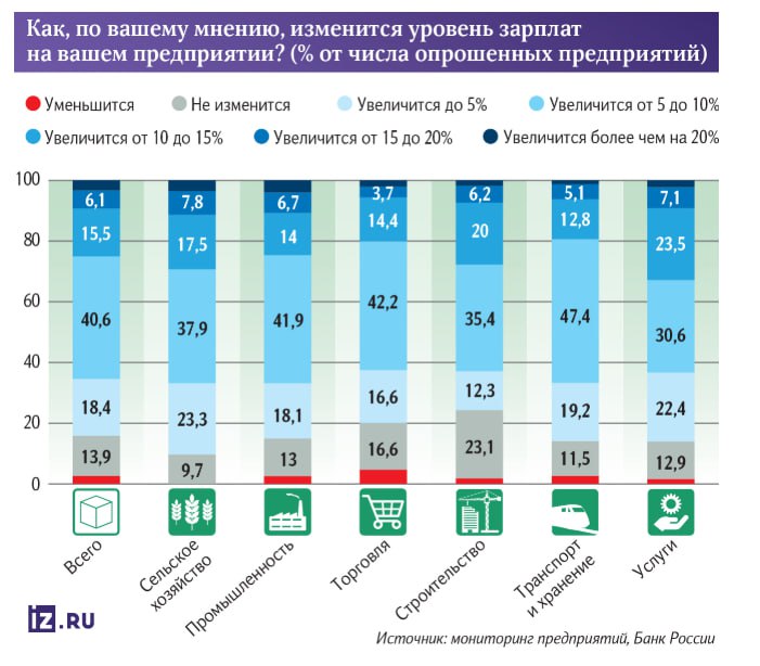 76 компаний планируют проиндексировать зарплаты в 2026 году В основном предприятия хотят это сделать в пределах официального уровня инфляции на 5 10 Умеренная индексация в 2026 м приведет к замедлению роста реальных доходов населения jkinvest news jkinvest