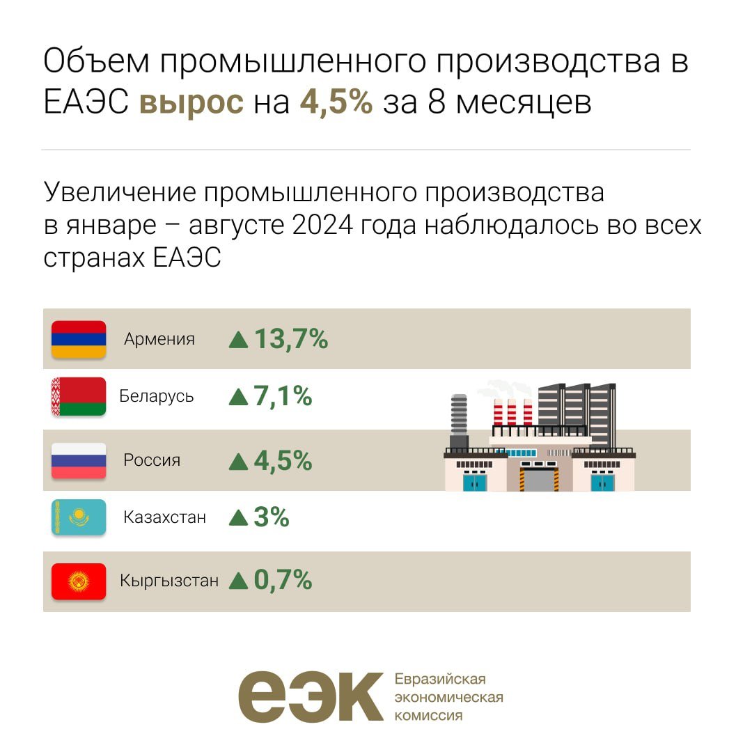 В ЕАЭС объем промышленного производства вырос на 4,5% за 8 месяцев  В январе – августе 2024 года объем промышленного производства Евразийского экономического союза составил 104,5% к уровню января – августа 2023 года.   Увеличение промышленного производства в январе – августе 2024 года наблюдалось во всех государствах ЕАЭС:   в Армении – на 13,7%,  в Беларуси – на 7,1%,  в России – на 4,5%,  в Казахстане – на 3,0%,   в Кыргызстане – на 0,7%.   В отчетном периоде объем производства в обрабатывающей промышленности в ЕАЭС увеличился на 7,9%, в электроснабжении, подаче газа, пара и воздушном кондиционировании – на 3,8%, в водоснабжении, канализационной системе, контроле над сбором и распределением отходов – на 1,1%. Снизился – в горнодобывающей промышленности и разработке карьеров – на 0,2%.  #ЕЭК #ЕАЭС #статистикаЕАЭС