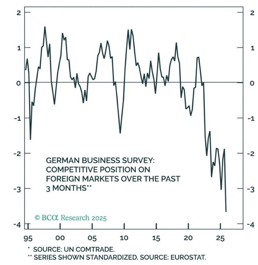 Немецкие предприятия охвачены паникой Они сообщают о худшей конкурентоспособности экспорта с 1995 года вдвое хуже чем во время мирового финансового кризиса Около 50 ВВП Германии приходится на экспорт Страна самостоятельно разрушила свою бизнес модель banksta