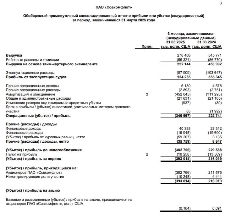 Совкомфлот МСФО 1кв 2025г: выручка $278,4 млн снижение в 2 раза г/г , убыток $393 млн против прибыли $216 млн годом ранее Читать далее #FLOT