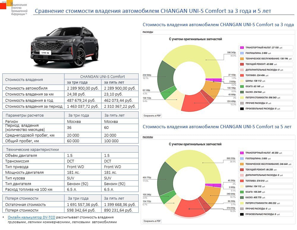 Расходы на владение китайским кроссовером Changan Uni-S превышают стоимость самой машины, выяснили аналитики. Авто стоит 2,29 млн рублей, а потратить на него придётся 2,31 млн за 5 лет. При этом за это время машина подешевеет до 1,4 млн. Главные статьи расходов — КАСКО и топливо.