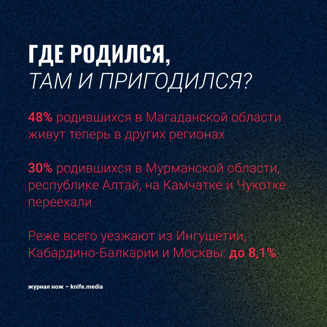 51% россиян живут не в том населённом пункте, где родились, поделился ВЦИОМ.    Чаще всего мы покидаем дом из-за семейных обстоятельств и смены работы. При этом 25% опрошенных хотят куда-нибудь переехать из-за низкого уровня дохода, отсутствия работы и низкого уровня жизни в месте проживания.