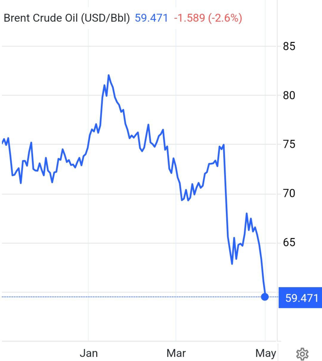 Нефть марки Brent опустилась ниже $60 впервые с 2022 года.
