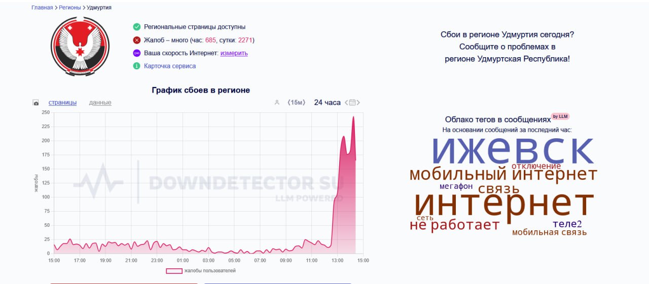 Жители Удмуртии жалуются на сбои в работе интернета За последний час в Удмуртии зафиксировано 720 жалоб на нестабильную работу интернета, сообщается на портале Downdetector. Всего за сутки жители республики оставили 2,2 тыс. подобных жалоб. Сбой в работе интернета зафиксирован также в Санкт-Петербурге 221 жалоба , Московской 191 , Самарской 155 , Нижегородской 116 областях, а также в Татарстане 160 . Чаще всего жители Удмуртии жалуются на сбои в работе мобильного интернета. #Удмуртия
