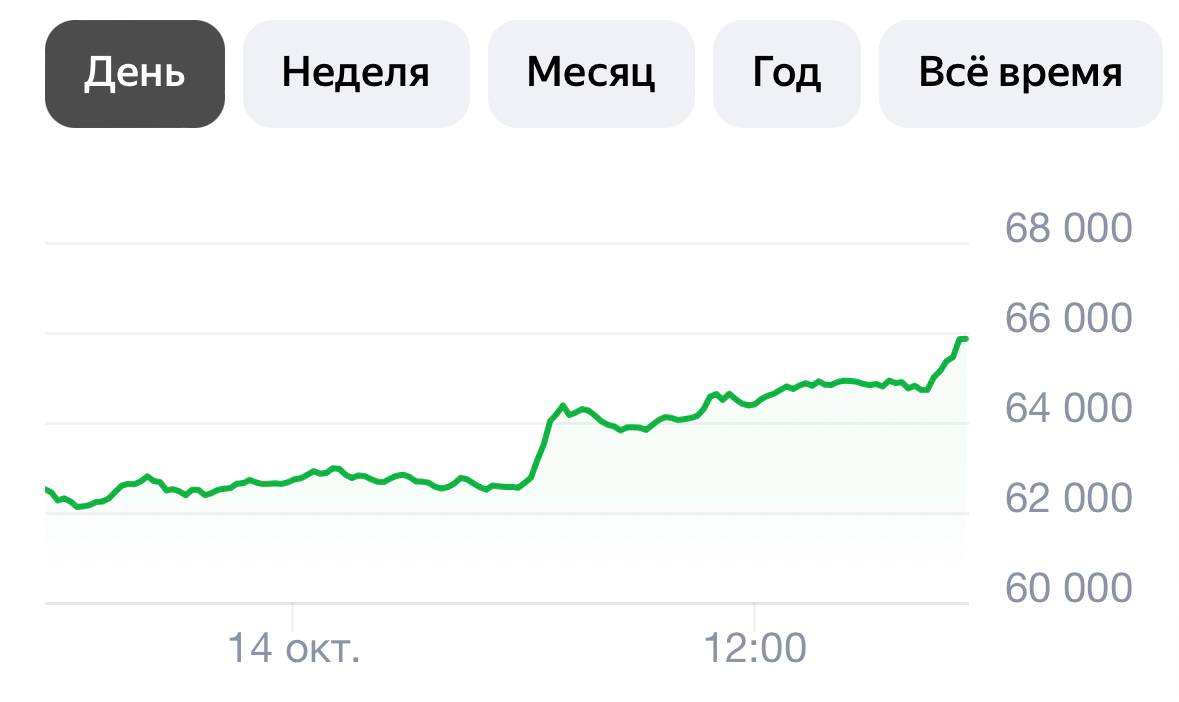 Биткоин скакнул в моменте выше $66000.