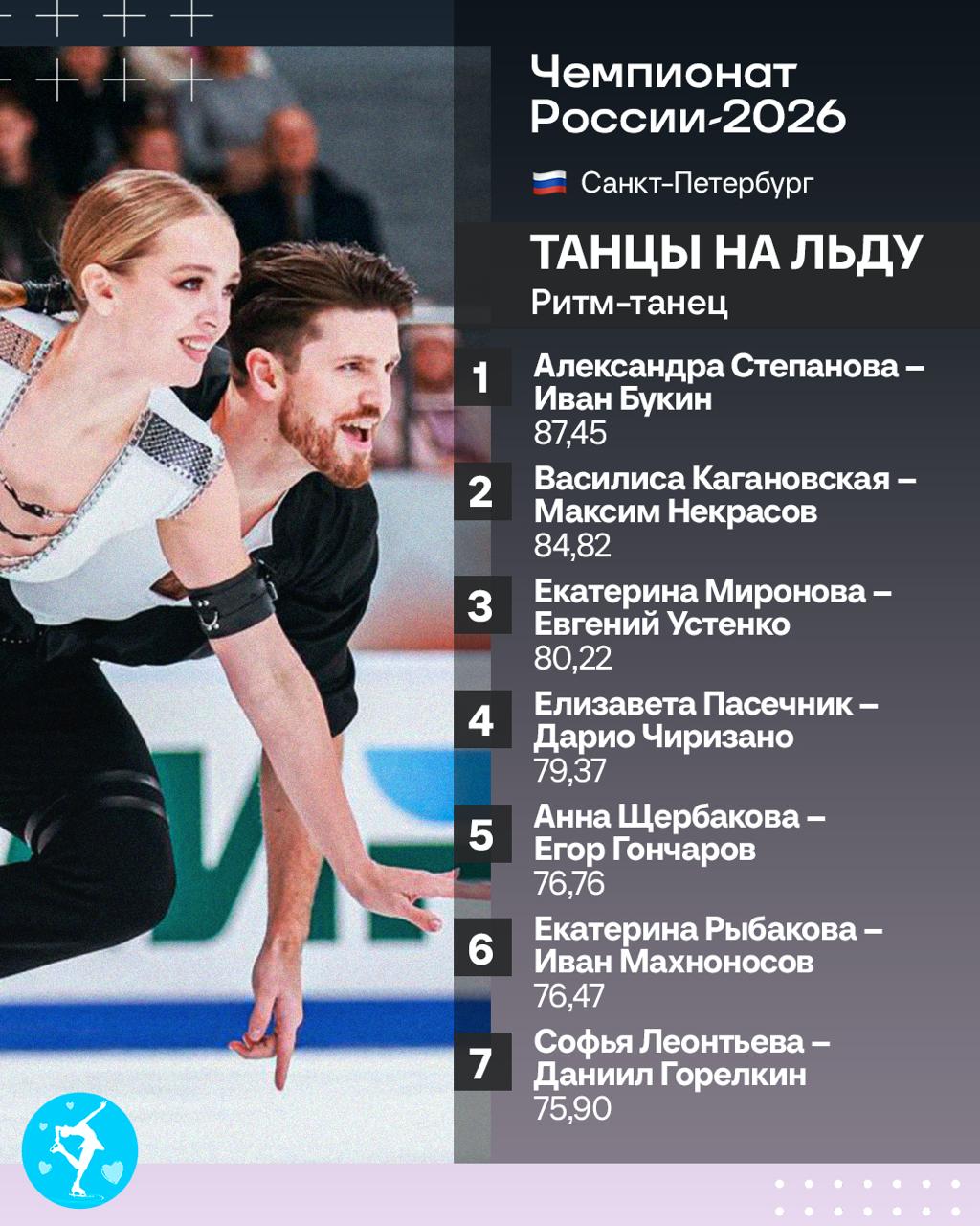 Степанова и Букин лидируют после ритм танца на Чемпионате России за ними близко Кагановская и Некрасов Миронова и Устенко тоже набрали больше 80 баллов Протоколы в комментариях Лучший канал о фигурном катании