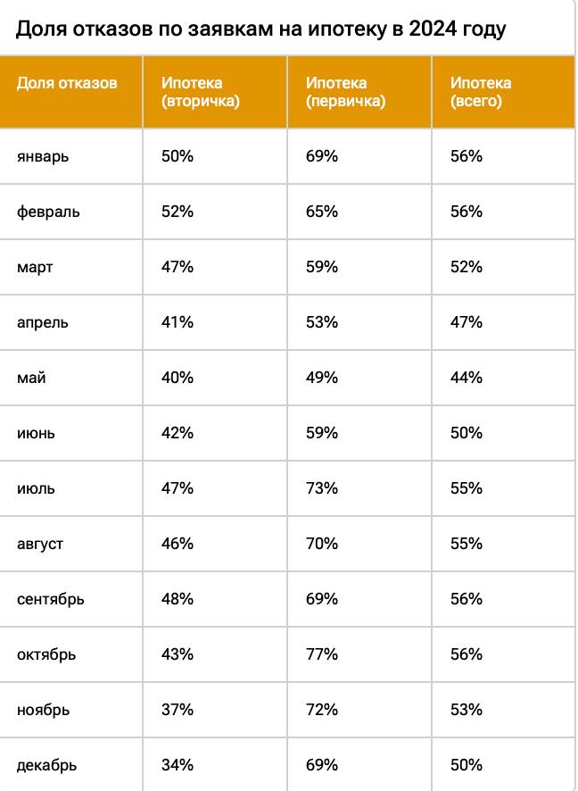 Доля отказов банками в ипотеке сократилась из-за снижения спроса – НБКИ  Доля отказов российскими банками по ипотечным заявкам снизилась в декабре 2024 года на 6 п.п. к октябрю до 50% в связи с падением спроса, сообщил «РИА Недвижимости» директор по маркетингу Национального бюро кредитных историй  НБКИ  Алексей Волков.  «Примечательно, что снижение доли отказов произошло в предновогодние месяцы, когда люди, как правило, проявляют наибольшую потребительскую активность. Подобная динамика, на наш взгляд, свидетельствует о некотором снижении спроса на ипотеку. Вероятно, в условиях высоких ставок многие предпочли взять паузу до "лучших" времен», - пояснил эксперт.  Однако, как обратил внимание Волков, если на «вторичке» в течение прошлого года отмечался тренд на снижение доли отказов, то на первичном рынке, напротив, с июля уровень отказов рос, достигнув пика в октябре  77% .   ‍  ЕРЗ.РФ НОВОСТИ  ‍