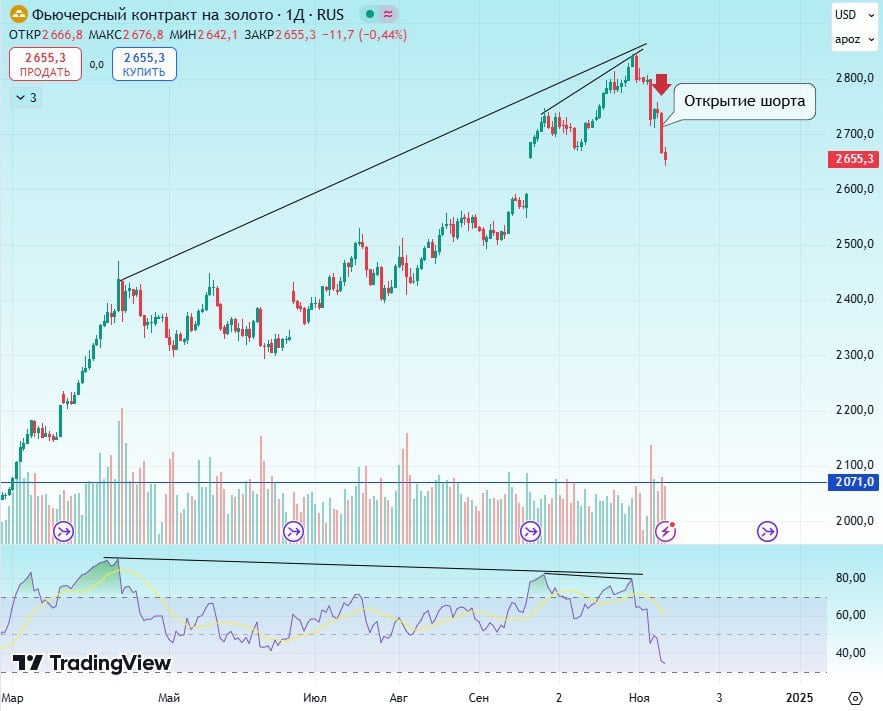 Коррекция в Золоте.  Приветствуем! Цена на золото упала на почти 7% менее чем за 2 недели, что в целом может составлять малую часть возможной коррекции после 70%-го роста с осени 2022 года.  На дневном графике декабрьского фьючерса на золото хорошо видно двойное расхождение между ценой и индикатором RSI  индексом относительной силы , которое цены уже начали отрабатывать.  Вчера мы открыли короткую позицию в вечном фьючерсе GLDRUBF, и сейчас наблюдаем за динамикой цен и внешним фоном. При этом не исключаем возможность ухода золота в боковик, после которого цены могут продолжить рост или сформировать другие разворотные модели типа "головы с плечами" или "бриллианта".  А вы торгуете золотом? Ставьте реакцию      -да  - нет   информация носит аналитический характер, не является ИИР