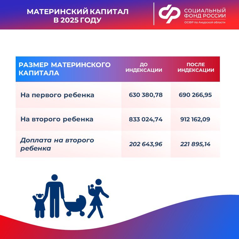 С 1 февраля Отделение СФР по Амурской области проиндексировало материнский капитал на 9,5 %     После индексации сумма сертификата на первого ребенка составила 690 тыс. рублей.     Если семья уже получала маткапитал на первого ребенка, то при рождении второго малыша ей положена доплата более 221 тыс. рублей.    Если же семья не получала поддержку при рождении первого ребенка, то при рождении второго она сразу получит 912 тыс. рублей.    Размер маткапитала и его остатка увеличены автоматически — подавать новое заявление не нужно!  Остаток средств материнского капитала можно узнать, заказав выписку на портале госуслуг.  #СФР #мспсфр #индексация